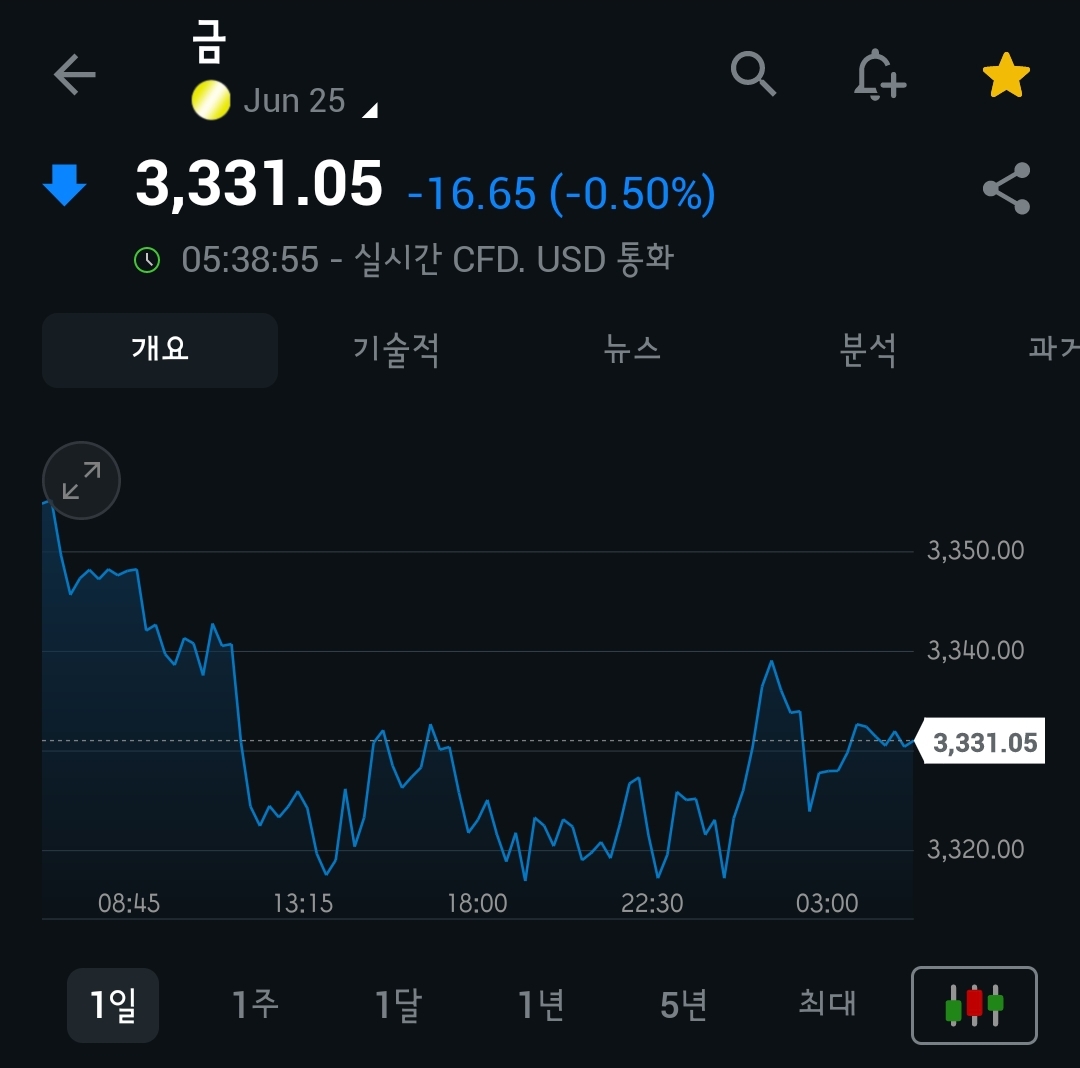 [4월 30일 미국 증시 현황]_오늘의 미국 증시 현황 및 요약