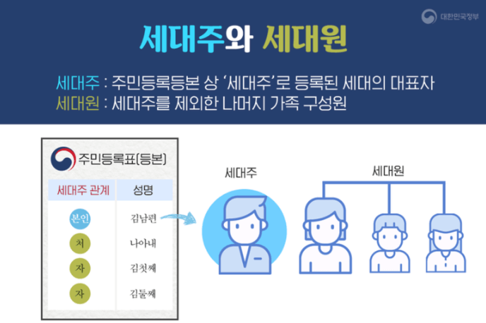 부모님과 함께 거주해도 무주택 세대주라면 가능
