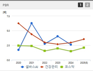셀바스AI 주가 PBR