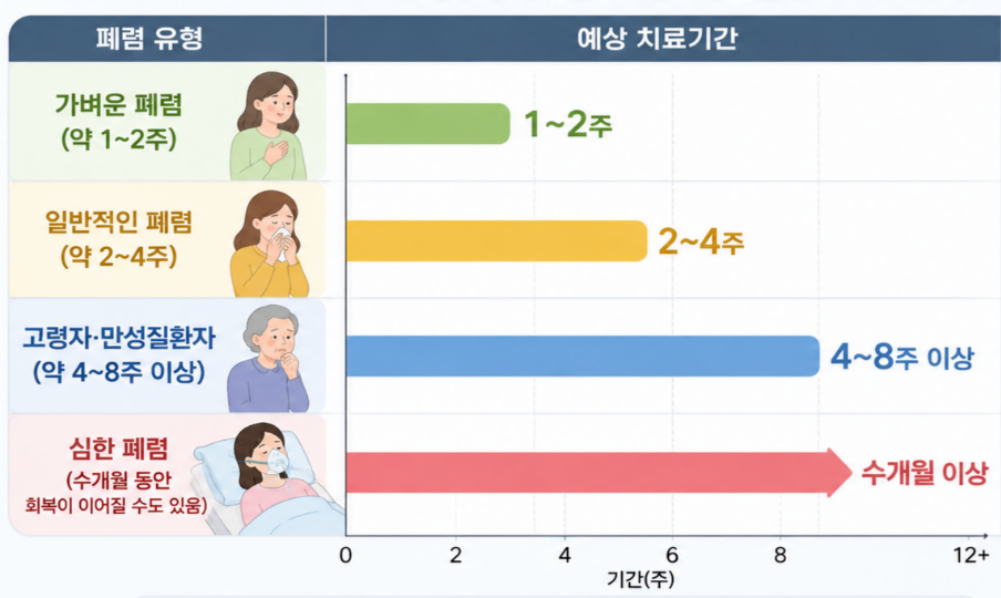 폐렴 치료기간
