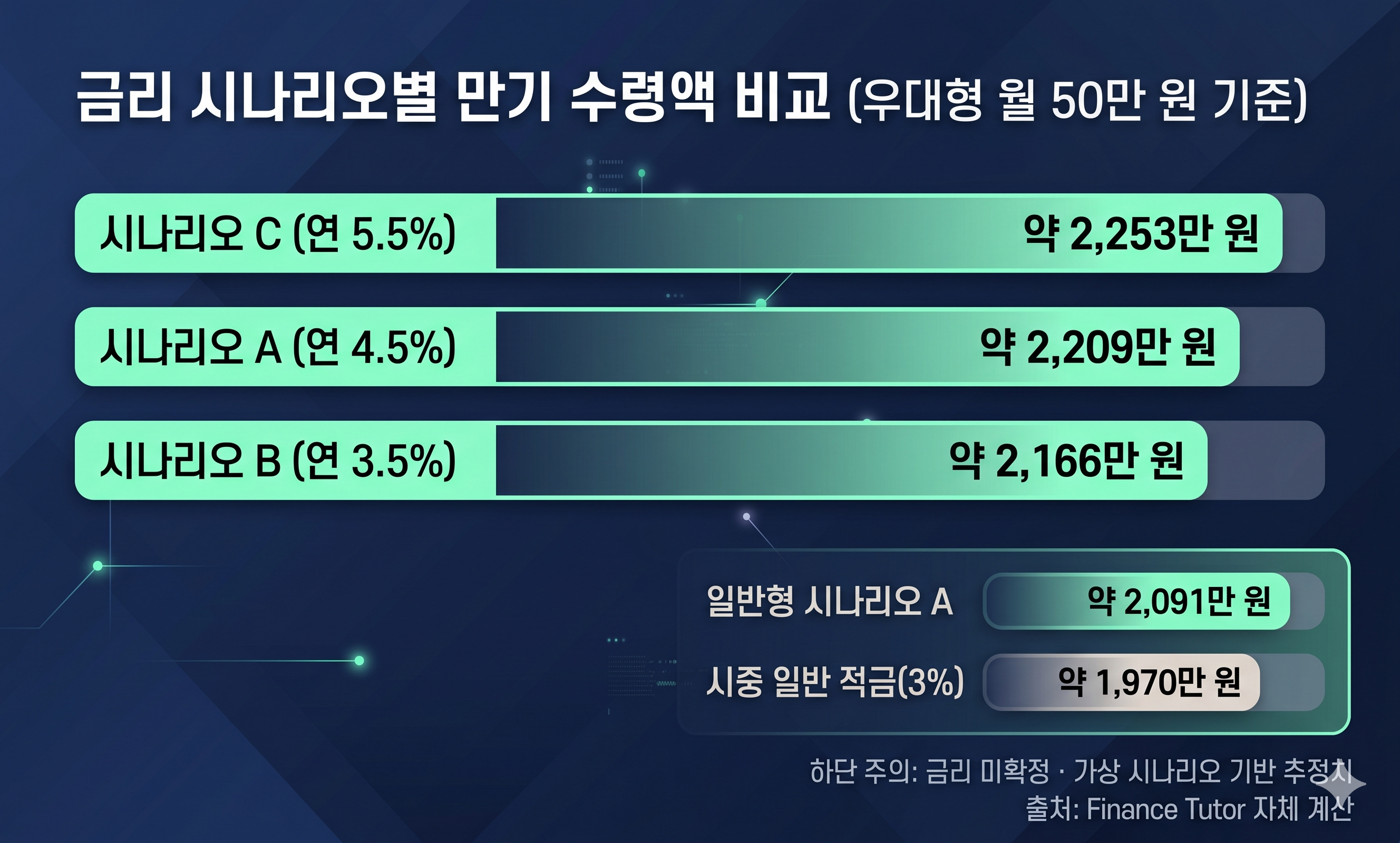 금리 시나리오별 만기 수령액 비교 인포그래픽