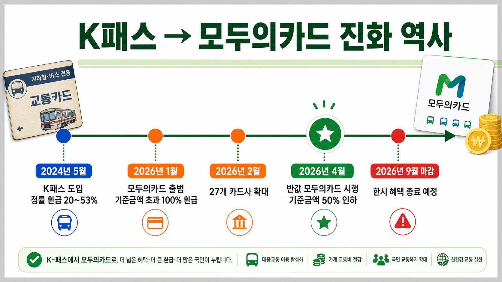K패스에서 모두의 카드 진화 역사