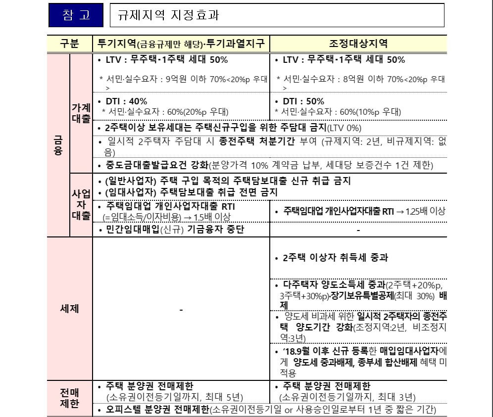 부동산규제해제효과