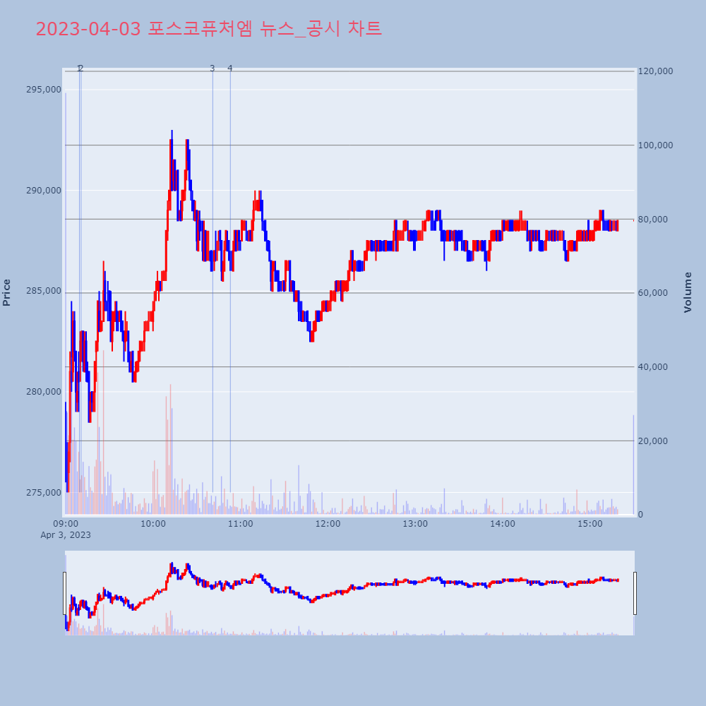 포스코퓨처엠_뉴스공시차트