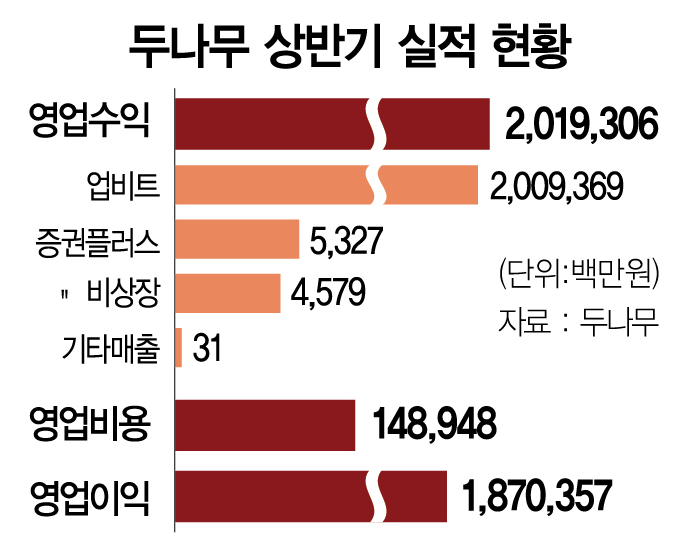 두나무상반기실적