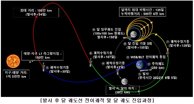 다누리-이동-동선