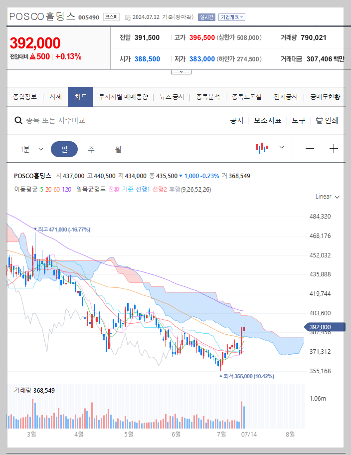 POSCO홀딩스 주가 분석