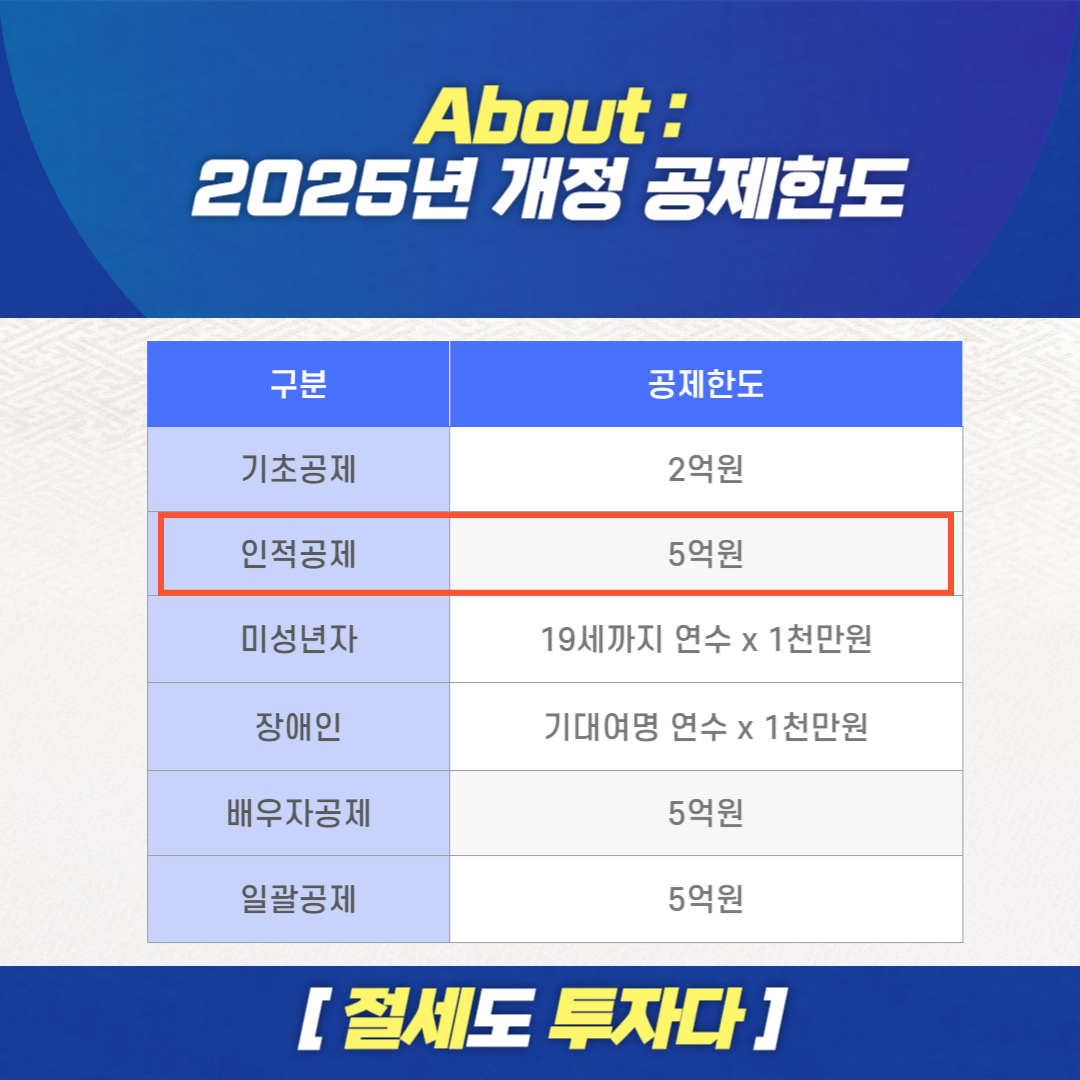 2025년 세법개정, 세법개정, 상속세, 증여세, 2025년 개정 공제한도