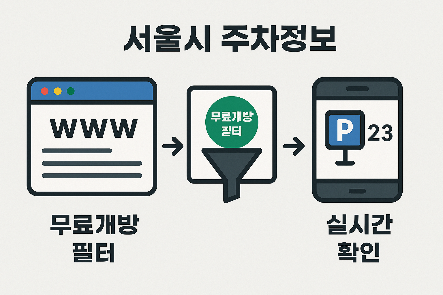 서울 무료주차장 찾는 방법으로 무료개방 필터를 활용해 실시간 주차 가능 여부를 확인할 수 있는 서울시 주차정보 시스템 사용법을 소개하는 인포그래픽