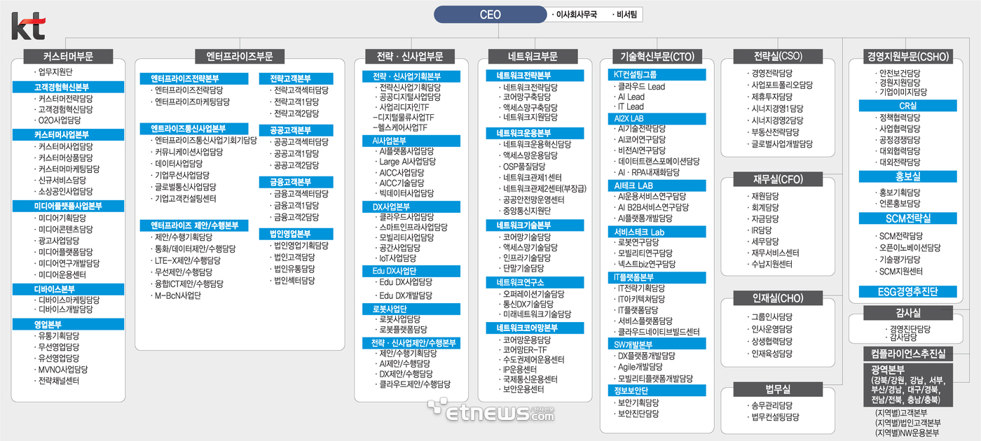 KT 조직도