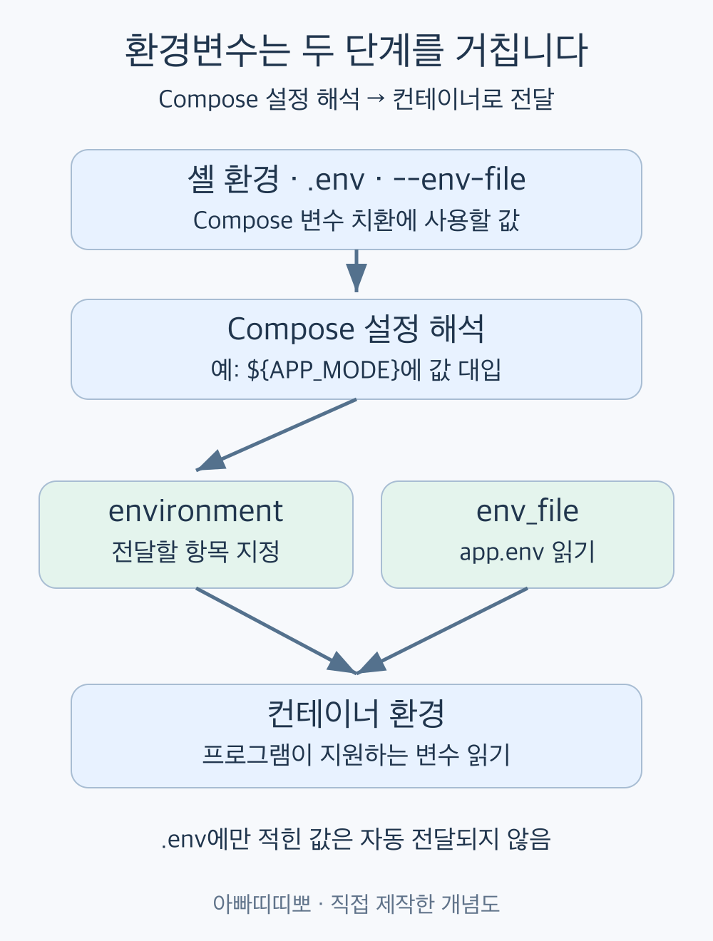 Compose 변수 치환 단계와 서비스 environment·env_file의 전달 경로를 구분한 흐름도