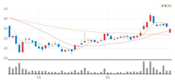 다올투자증권 차트