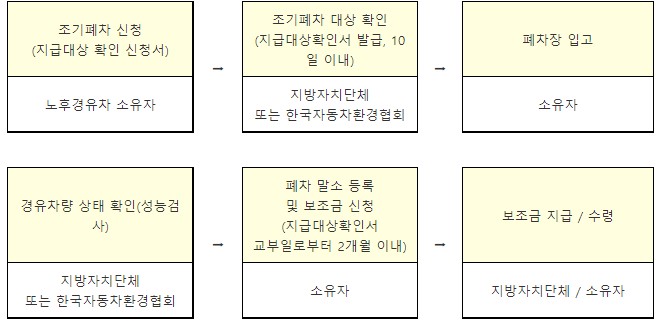 조기폐차신청방법