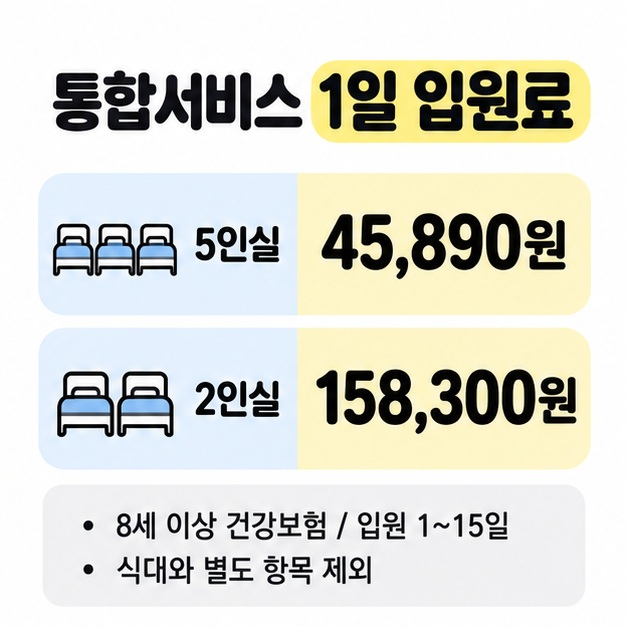 통합서비스 1일 입원료를 5인실 45,890원과 2인실 158,300원으로 비교하고 8세 이상 건강보험 및 입원 1~15일 기준과 식대 등 제외 조건을 표시한 그림.