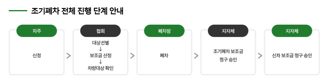 노후 경유차 조기 폐차 지원금 절차