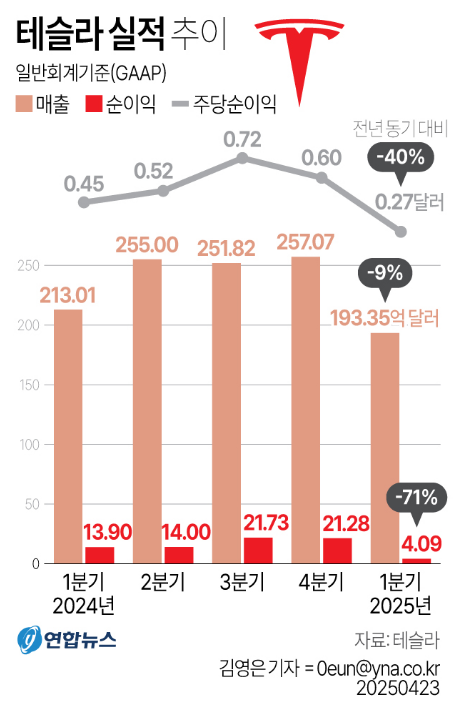 테슬라 2025년 1분기 실적 요약 그래픽
