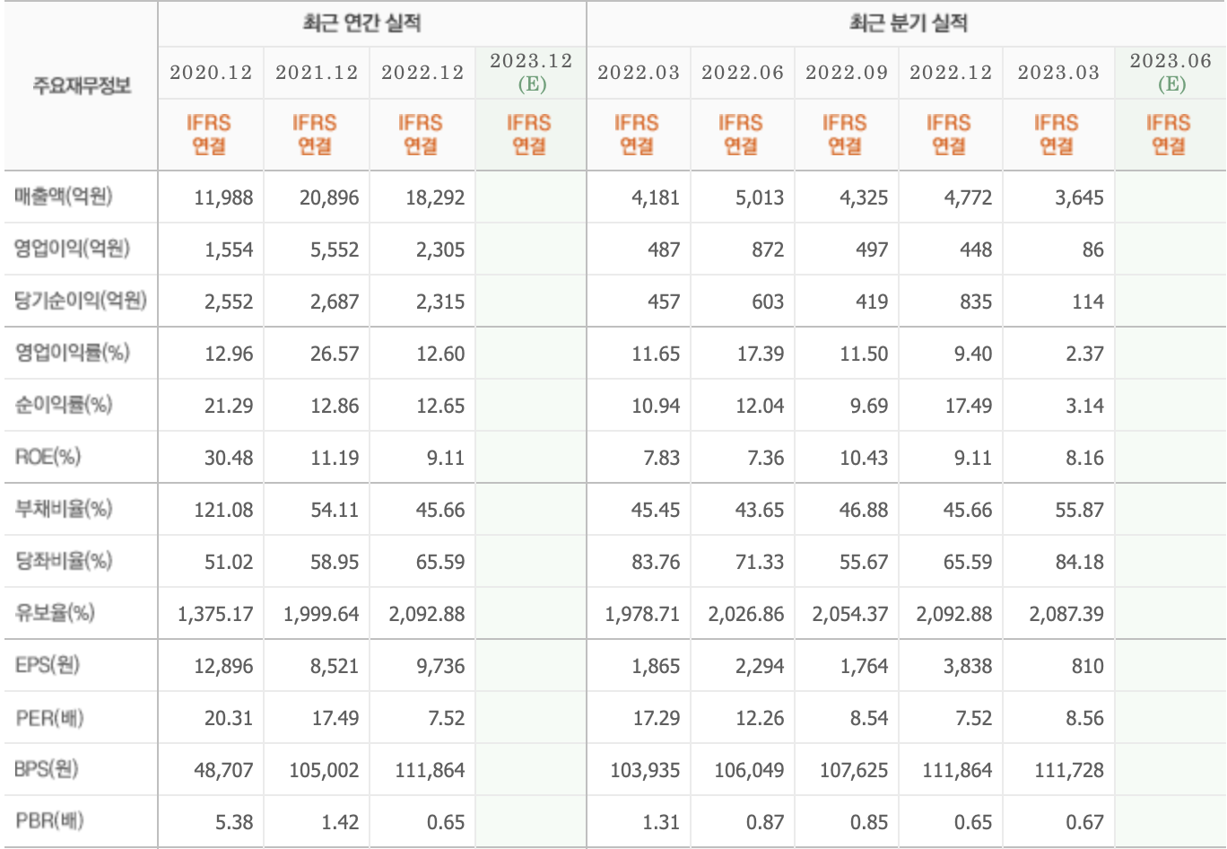 주요재무정보-SK케미칼