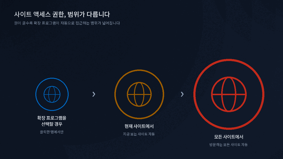 크롬 확장 프로그램 사이트 액세스 권한 클릭 시 특정 사이트 모든 사이트 비교