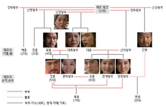 태조왕건 가계도 궁예 고려왕 정종 가계도_21