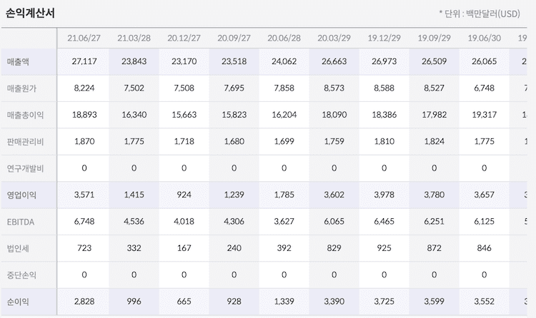 스타벅스 재무 정보&nbsp;