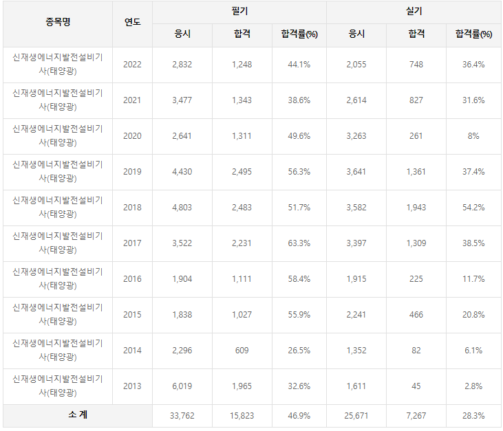 신재생에너지발전설비기사(태양광) 역대 합격률