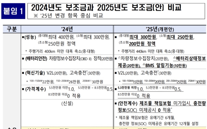 무공해차_구매_혜택_비교_2024_VS_2025