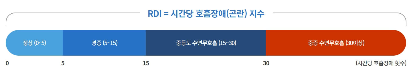 수면무호흡 RDI