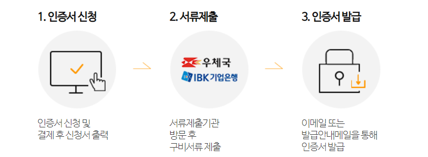 개인범용공인인증서 발급절차