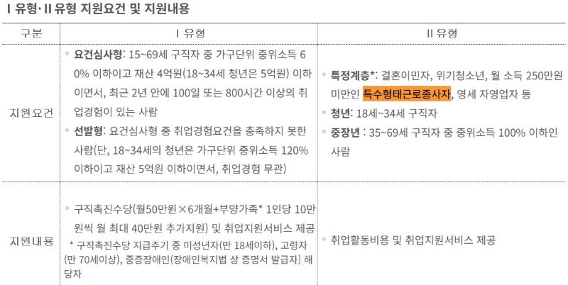 특수고용직, 플랫폼 노동자 지원대상(요건)