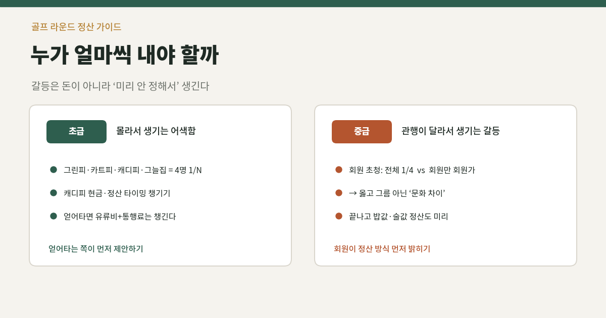 골프 라운드 비용 정산을 초급과 중급으로 나눠 정리한 도표 — 초급은 그린피·카트피·캐디피·그늘집을 4명이 1/N 하고 얻어타면 유류비·통행료를 챙기는 기본, 중급은 회원 초청 시 전체 4등분이냐 회원만 회원가냐의 문화 차이와 밥값 정산을 미리 정하는 원칙을 표시