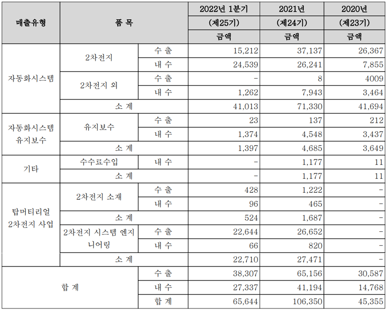 코윈테크 - 실적 구분 현황(2022년 1분기)