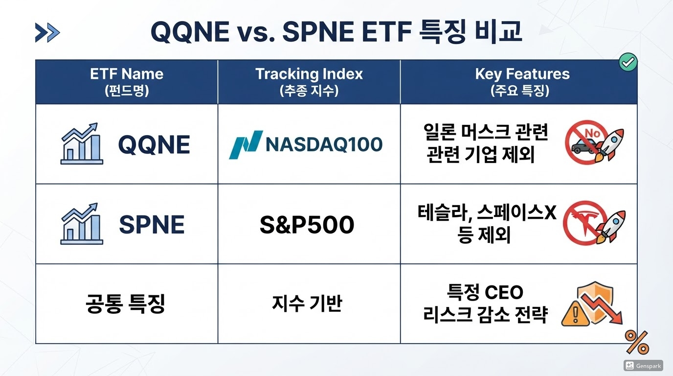 QQNE&middot;SPNE ETF의 특징과 차이점