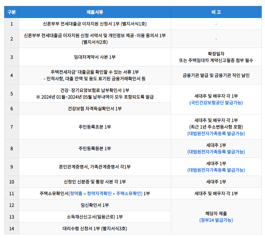 시흥시 신혼부부 전세대출금 이자지원