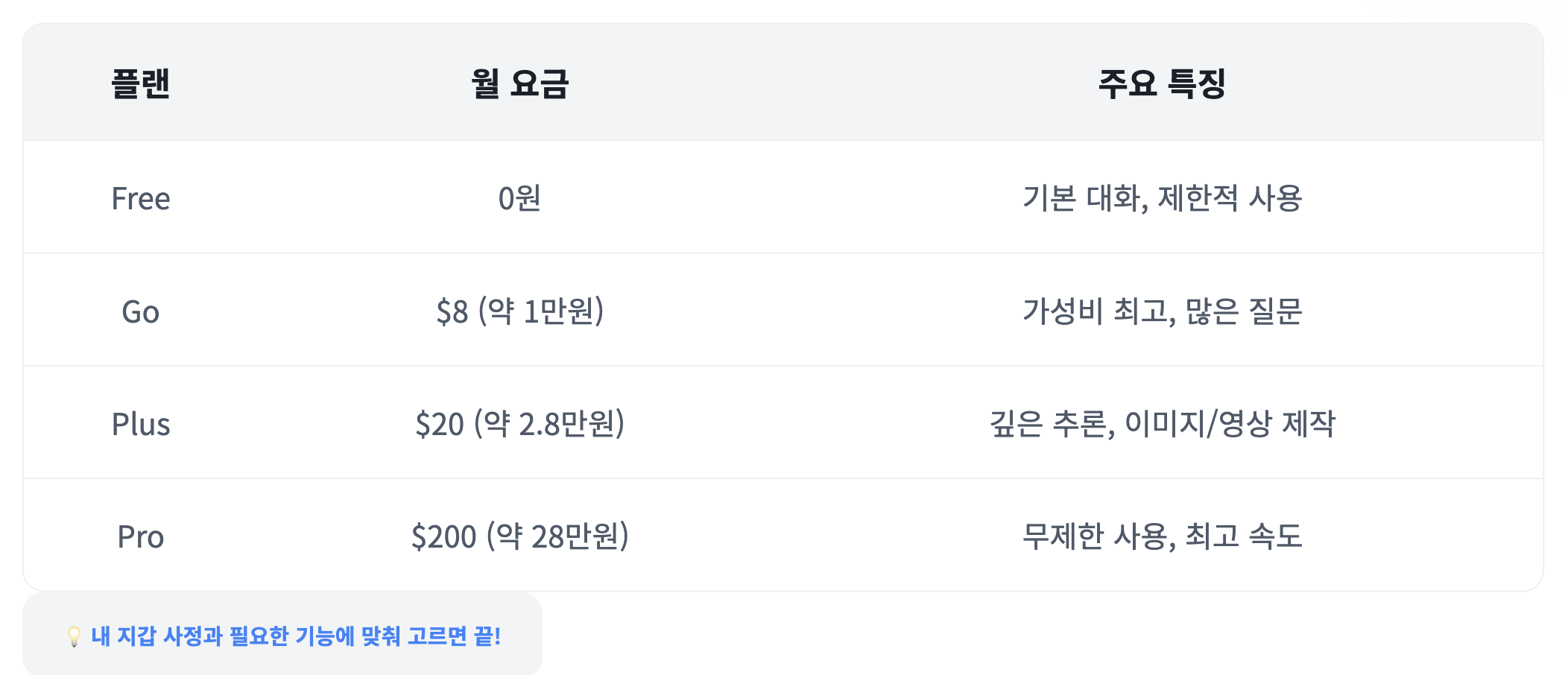 챗지피티-플랜-요금-특징-비교표