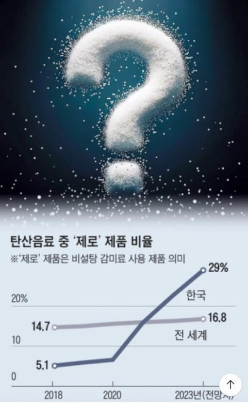 인공감미료와 제로 식품의 확산추세