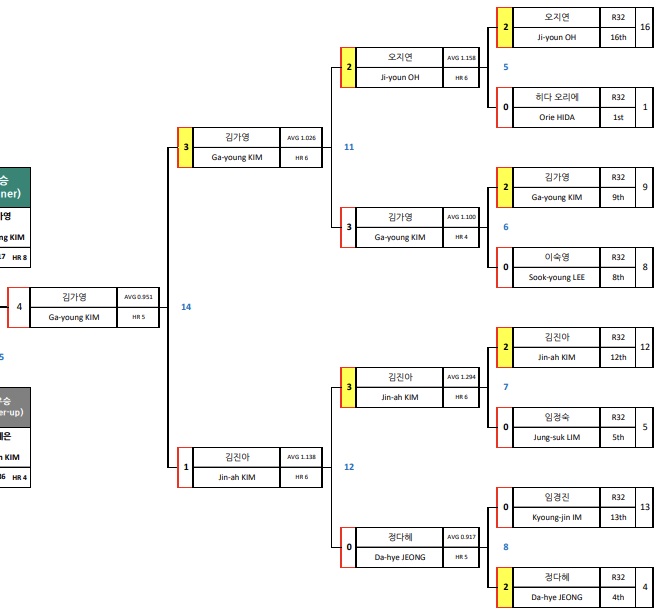 NH농협카드 LPBA챔피언십 22-23 우승자 김가영 당구선수 대진표