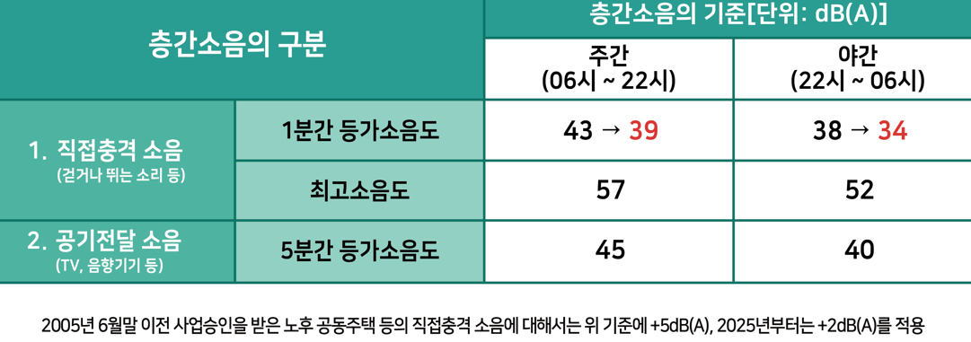 층간소음 기준 개정