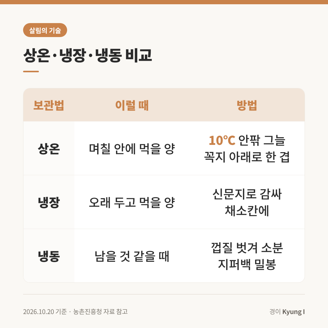 귤 상온&middot;냉장&middot;냉동 보관 비교표, 상온은 10℃ 안팎 그늘에 꼭지 아래로 한 겹, 냉장은 신문지로 감싸 채소칸, 냉동은 껍질 벗겨 소분