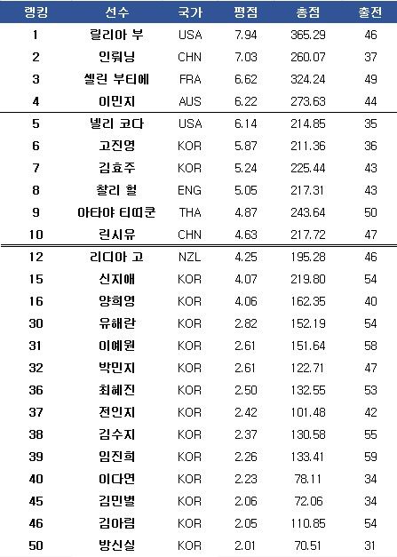 세계 여자 골프선수 랭킹 (2024년 1월)