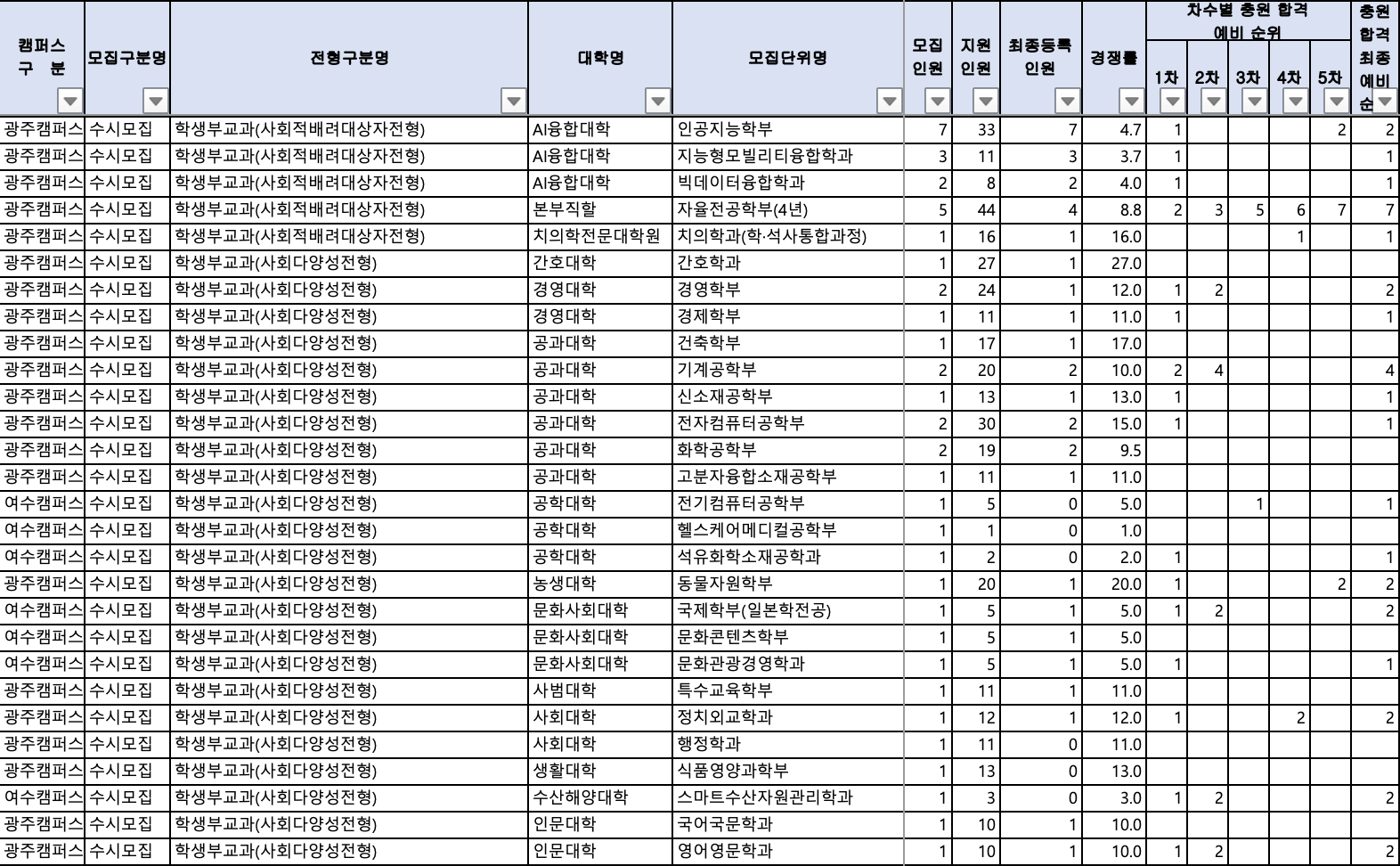 2024 전남대 수시 충원결과