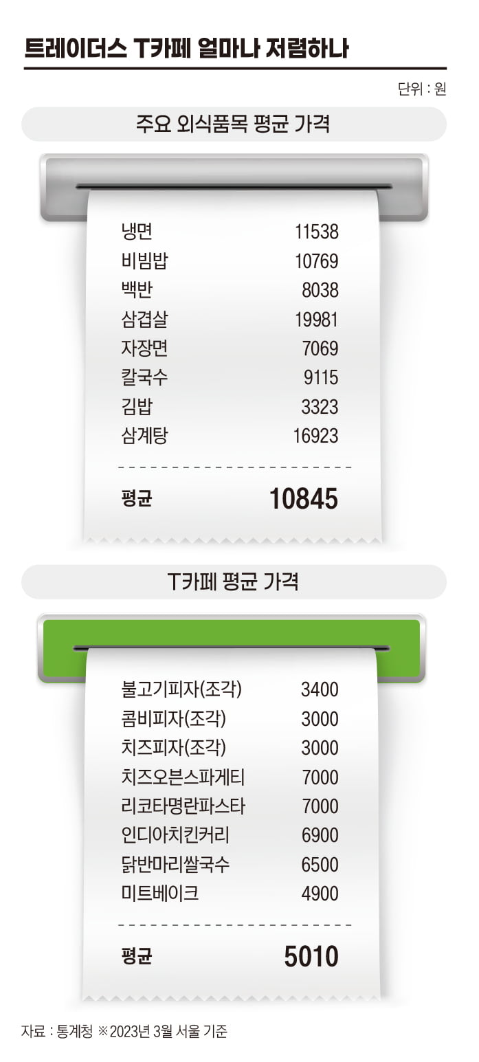 트레이더스 외식품목 평균 가격