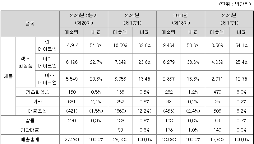 삐아 주요 제품별 매출 현황