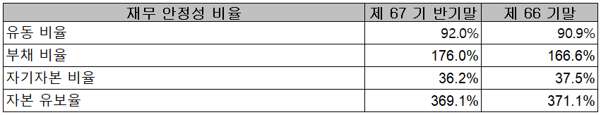 알루코 - 재무 안정성 비율
