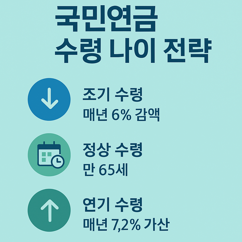 국민연금 수령액 계산 총정리에서 조기 수령 시 감액, 정상 수령 연령, 연기 수령 시 가산율 등을 비교 정리한 인포그래픽 자료