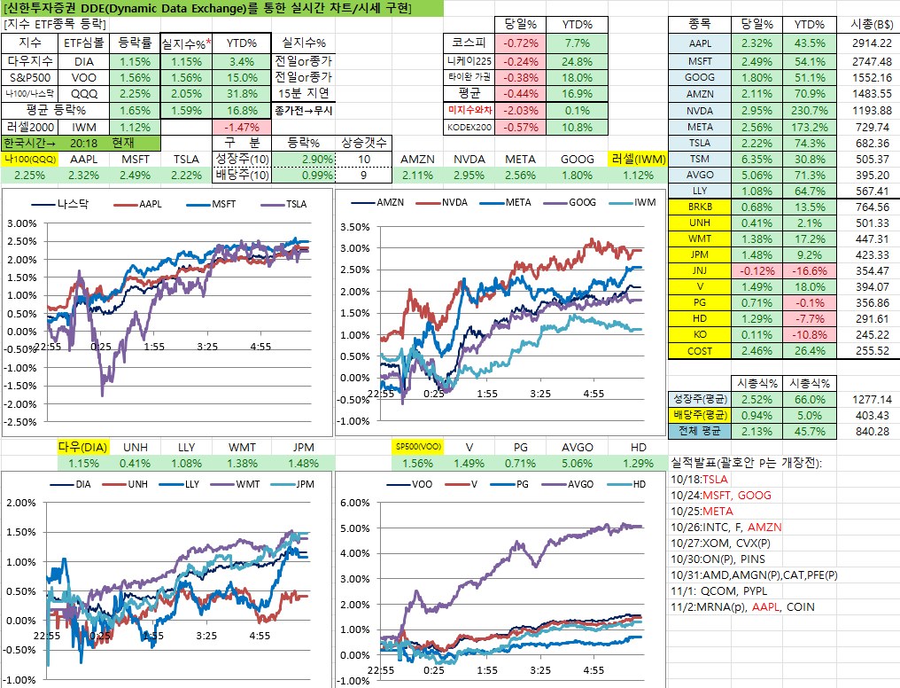 11/10일 미국시장 실시간 차트