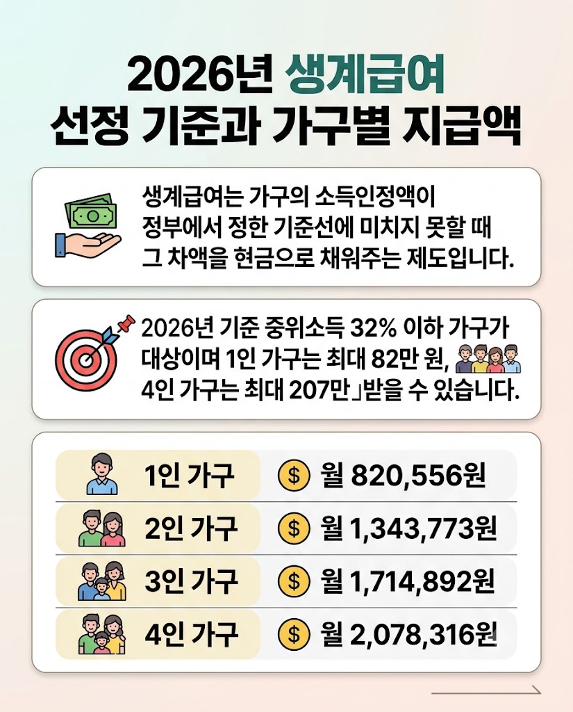 2026년 생계급여 신청방법 기준 금액 자격 조건 총정리