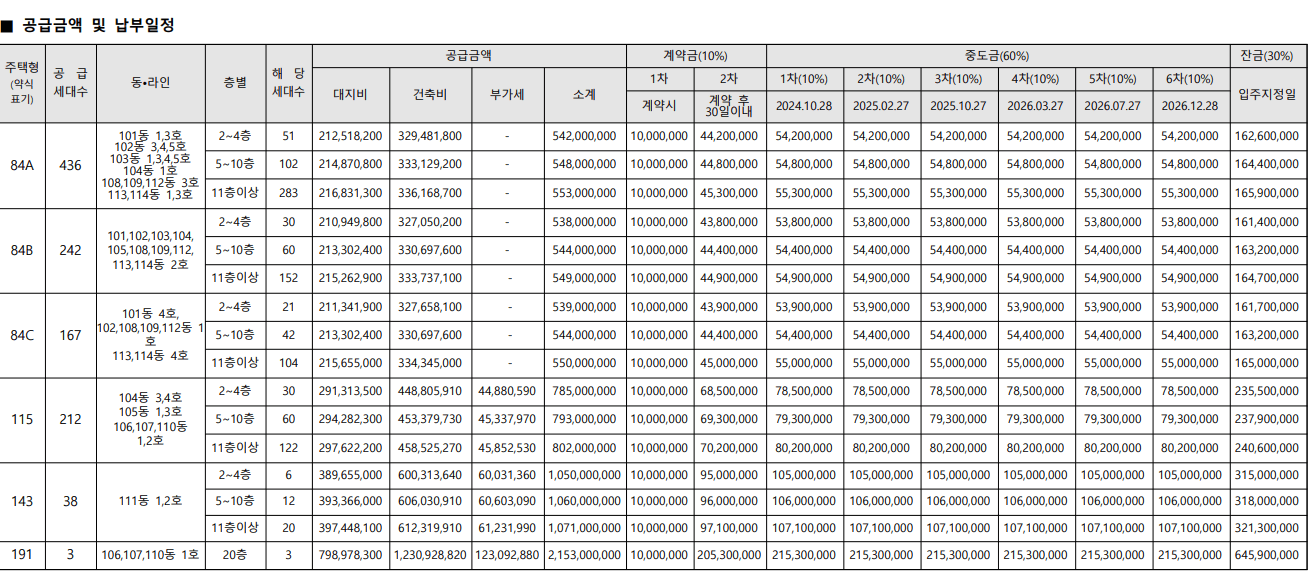 두산위브제니스센트럴시티 청약 일정 및 공급가격