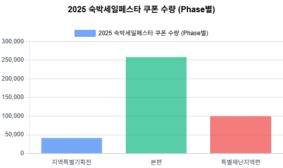 2025 숙박세일페스타 쿠폰 수량 (Phase별)