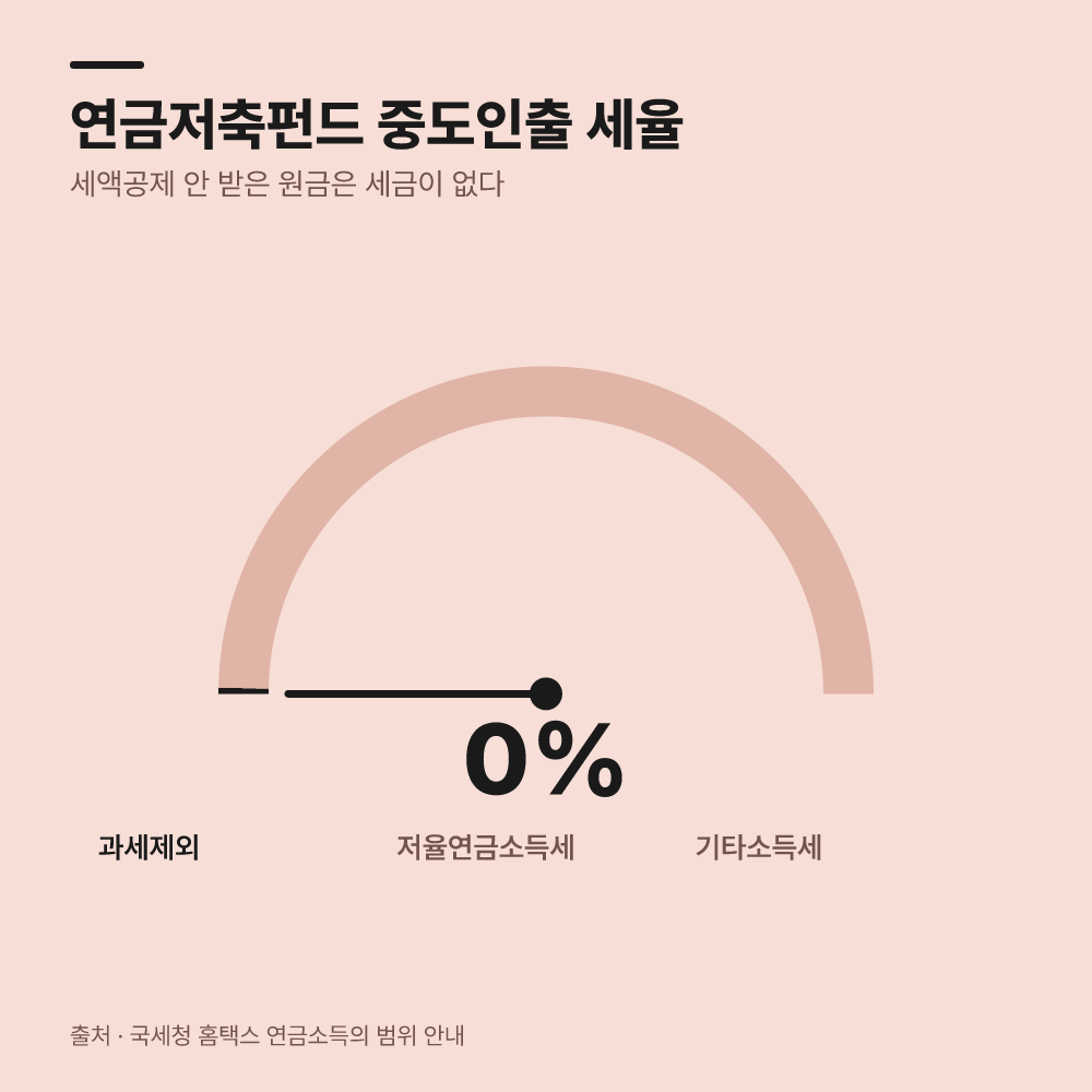 2026년 기준 중도인출 시 세금은 어떻게 계산될까?