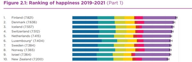 스웨덴 행복지수